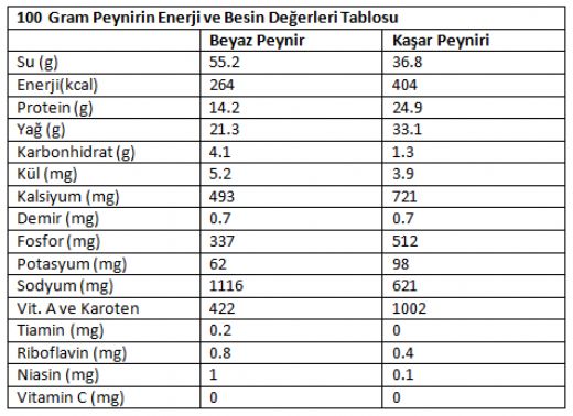 Beyaz Peynir Besin Deeri